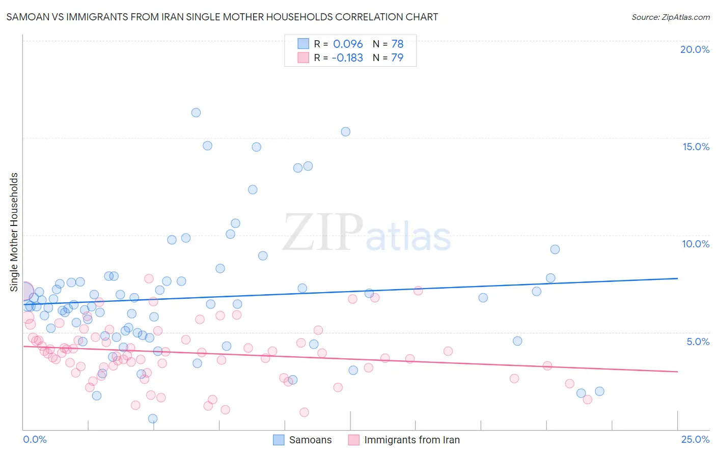 Samoan vs Immigrants from Iran Single Mother Households