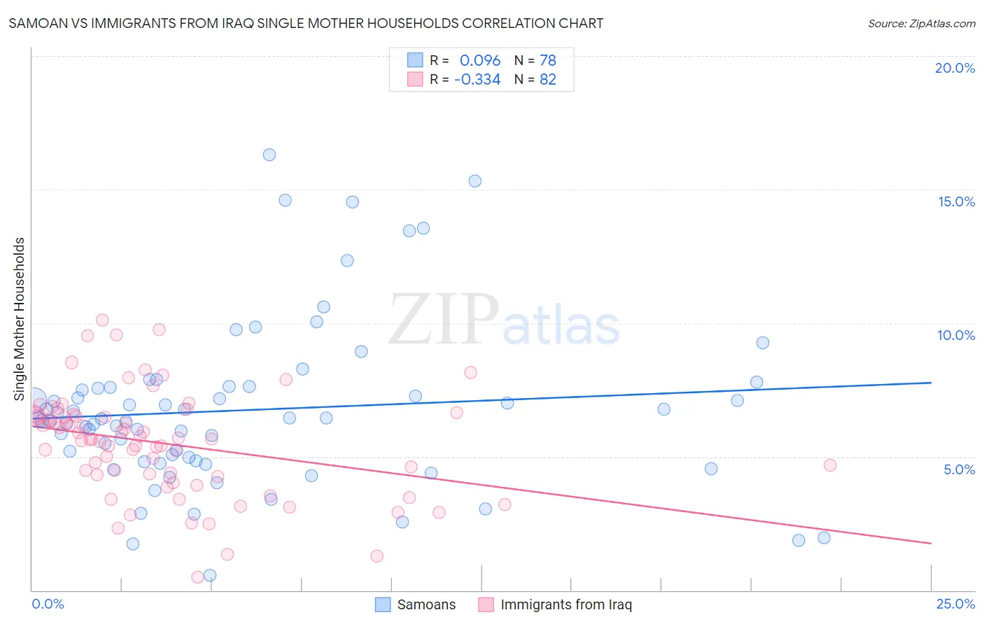 Samoan vs Immigrants from Iraq Single Mother Households