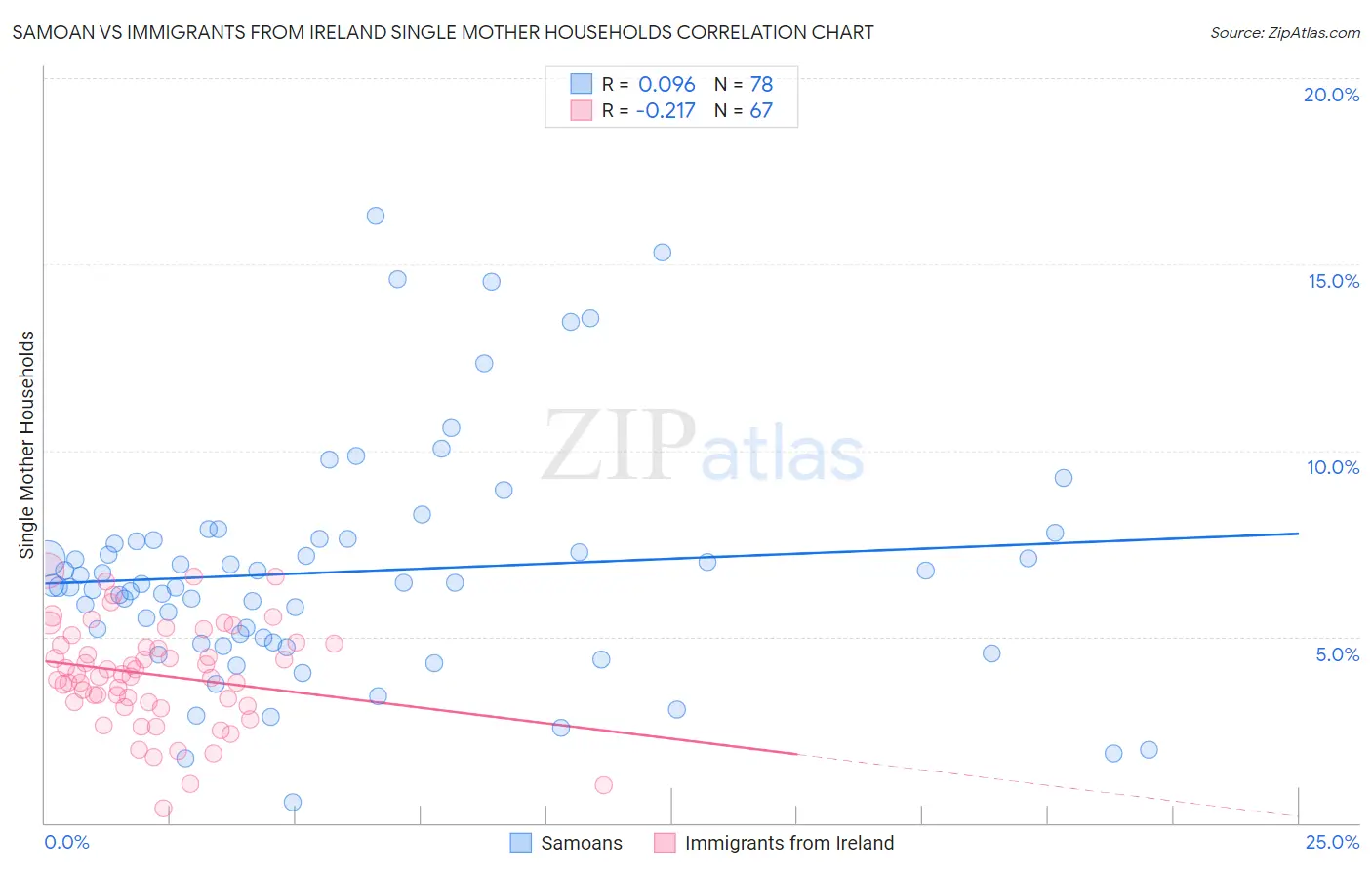 Samoan vs Immigrants from Ireland Single Mother Households