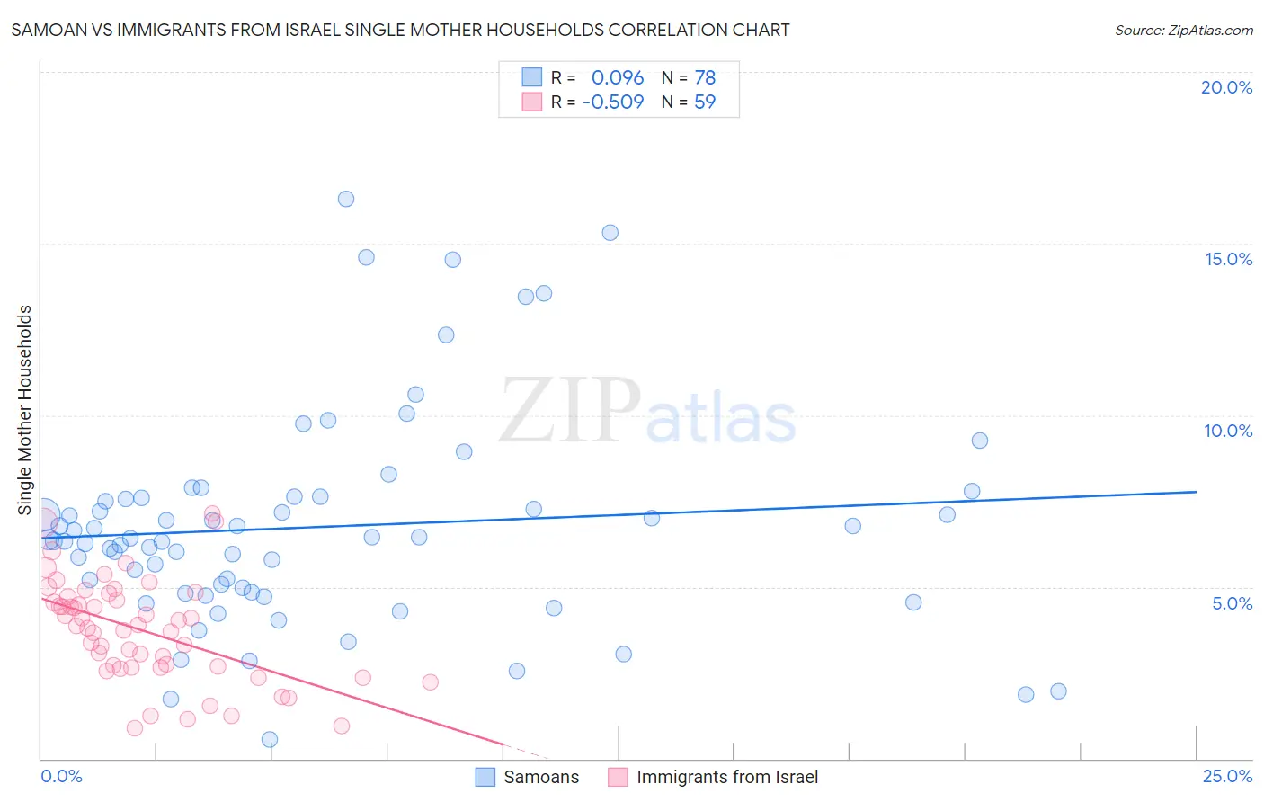 Samoan vs Immigrants from Israel Single Mother Households