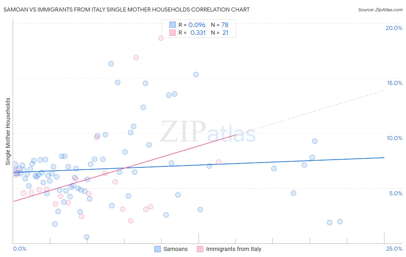 Samoan vs Immigrants from Italy Single Mother Households