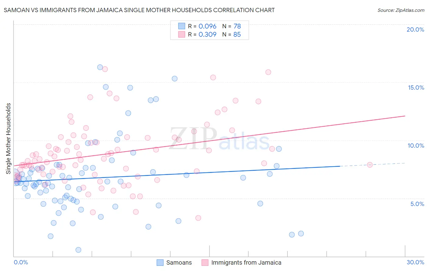Samoan vs Immigrants from Jamaica Single Mother Households