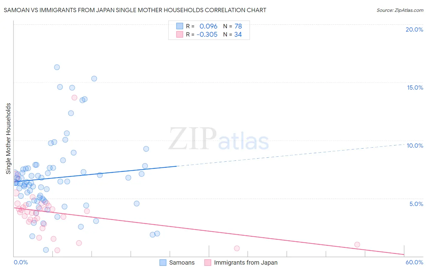 Samoan vs Immigrants from Japan Single Mother Households