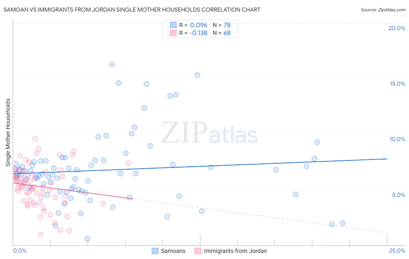 Samoan vs Immigrants from Jordan Single Mother Households