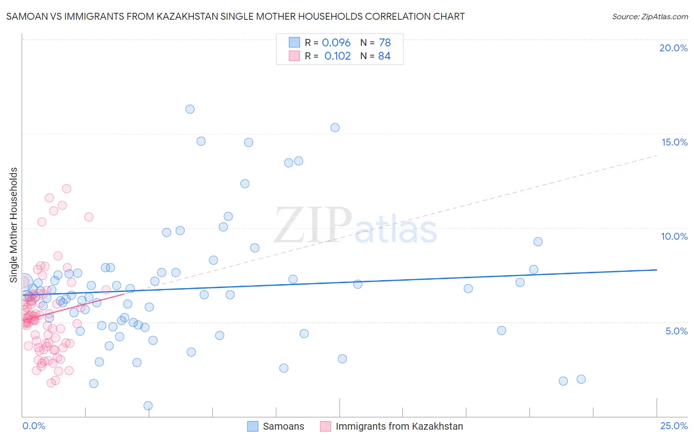 Samoan vs Immigrants from Kazakhstan Single Mother Households