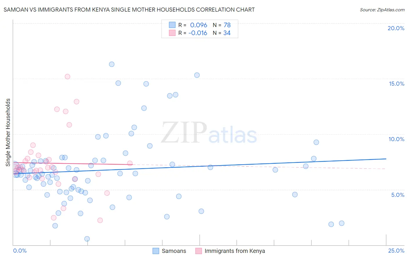 Samoan vs Immigrants from Kenya Single Mother Households