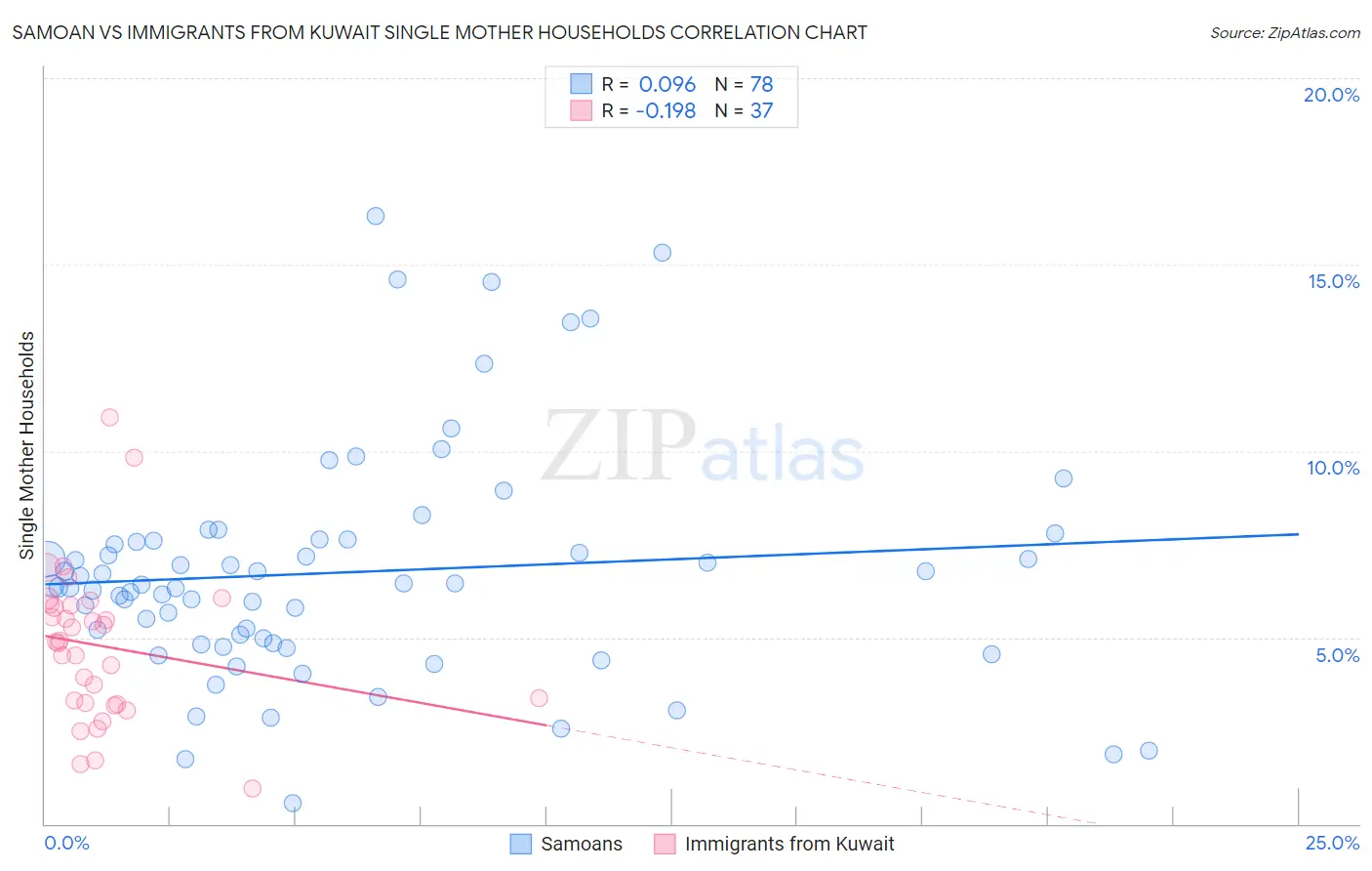 Samoan vs Immigrants from Kuwait Single Mother Households