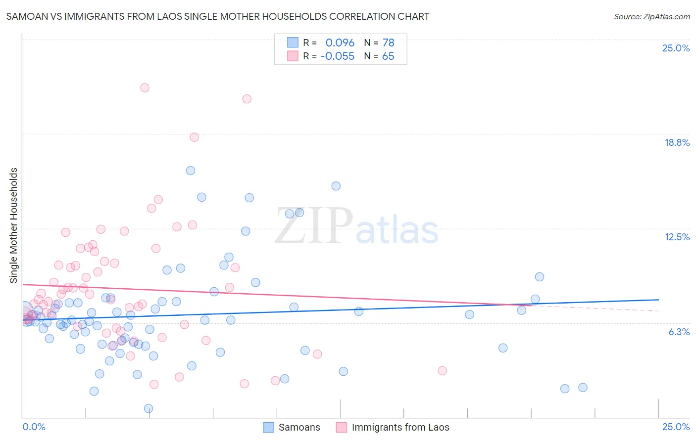 Samoan vs Immigrants from Laos Single Mother Households