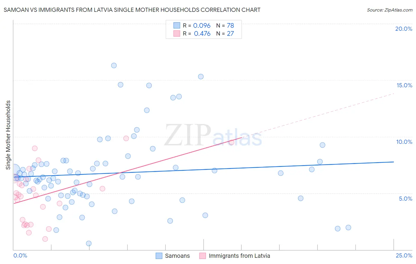 Samoan vs Immigrants from Latvia Single Mother Households