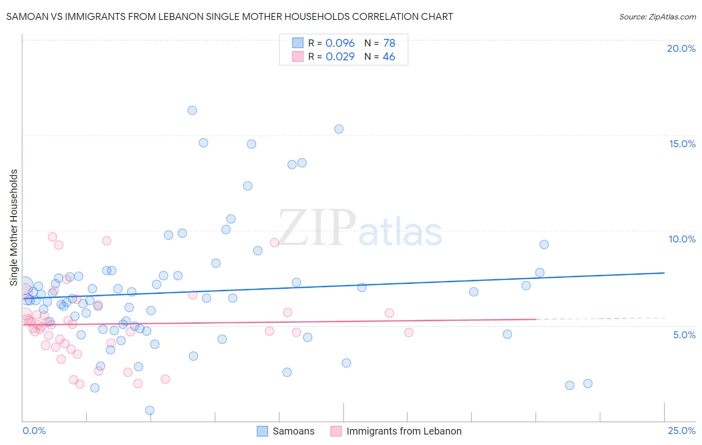 Samoan vs Immigrants from Lebanon Single Mother Households