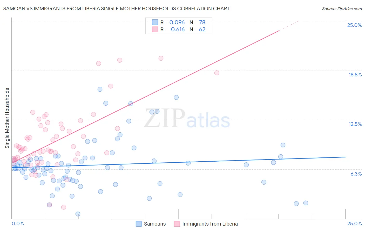 Samoan vs Immigrants from Liberia Single Mother Households