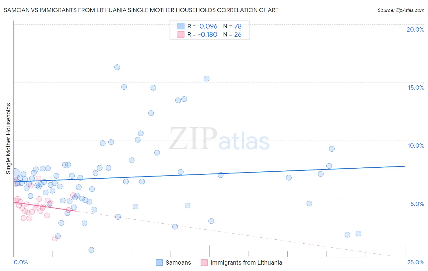 Samoan vs Immigrants from Lithuania Single Mother Households