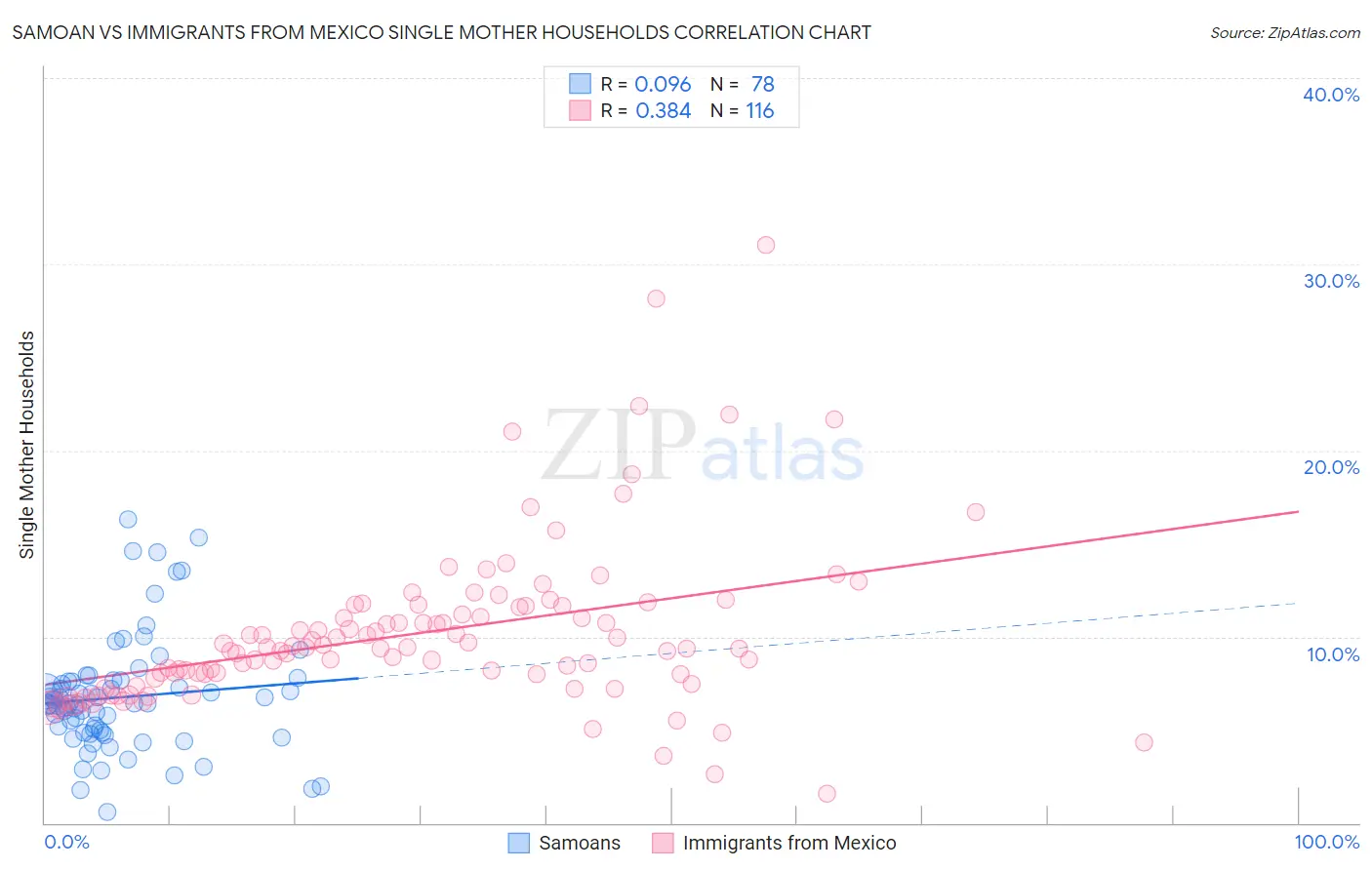 Samoan vs Immigrants from Mexico Single Mother Households