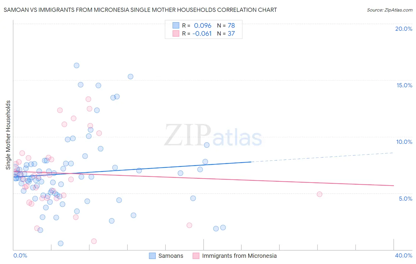 Samoan vs Immigrants from Micronesia Single Mother Households