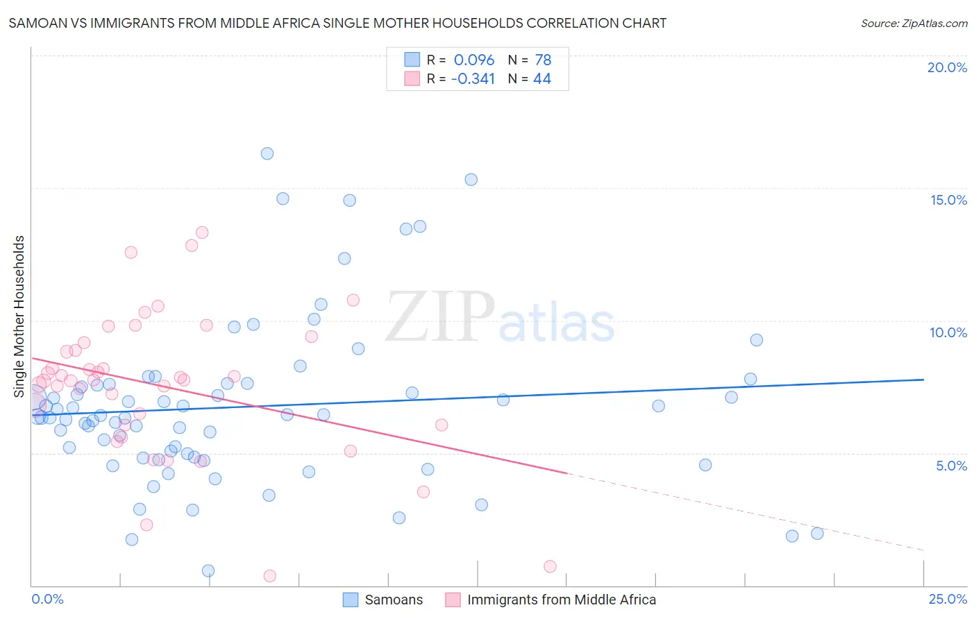 Samoan vs Immigrants from Middle Africa Single Mother Households