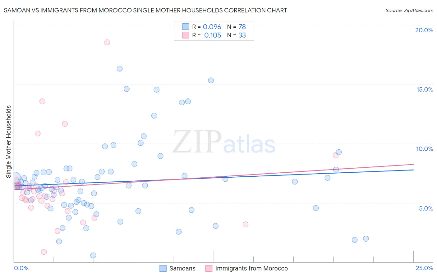 Samoan vs Immigrants from Morocco Single Mother Households