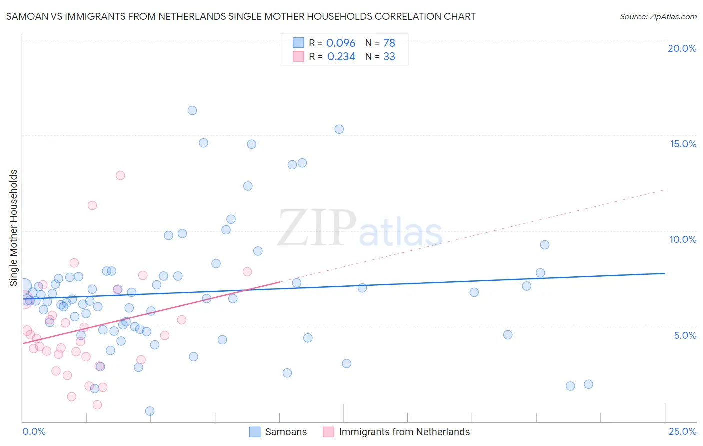 Samoan vs Immigrants from Netherlands Single Mother Households