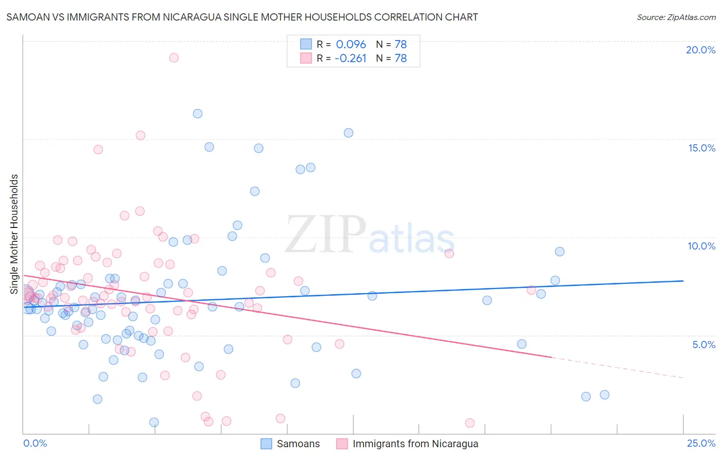 Samoan vs Immigrants from Nicaragua Single Mother Households