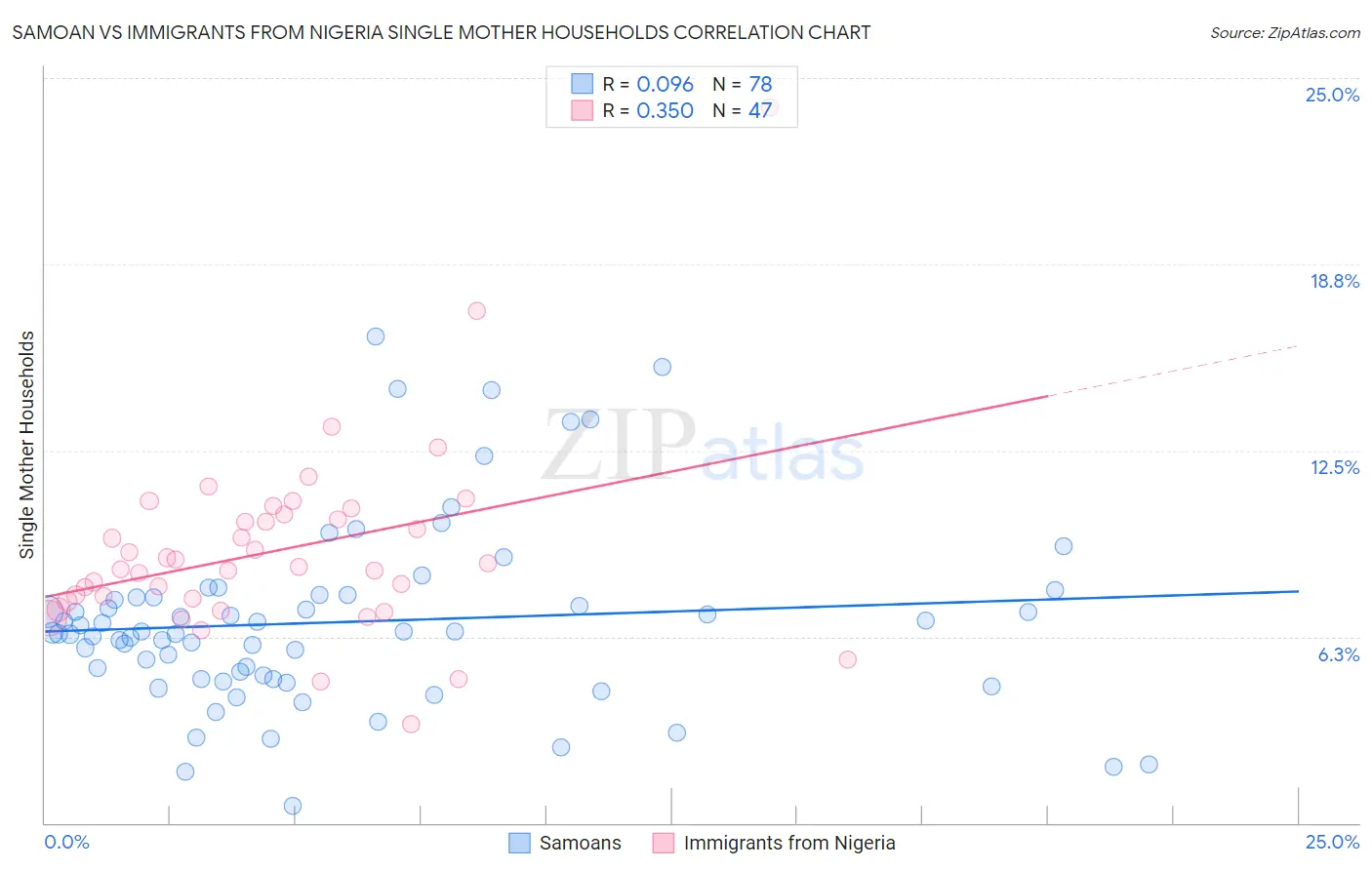 Samoan vs Immigrants from Nigeria Single Mother Households