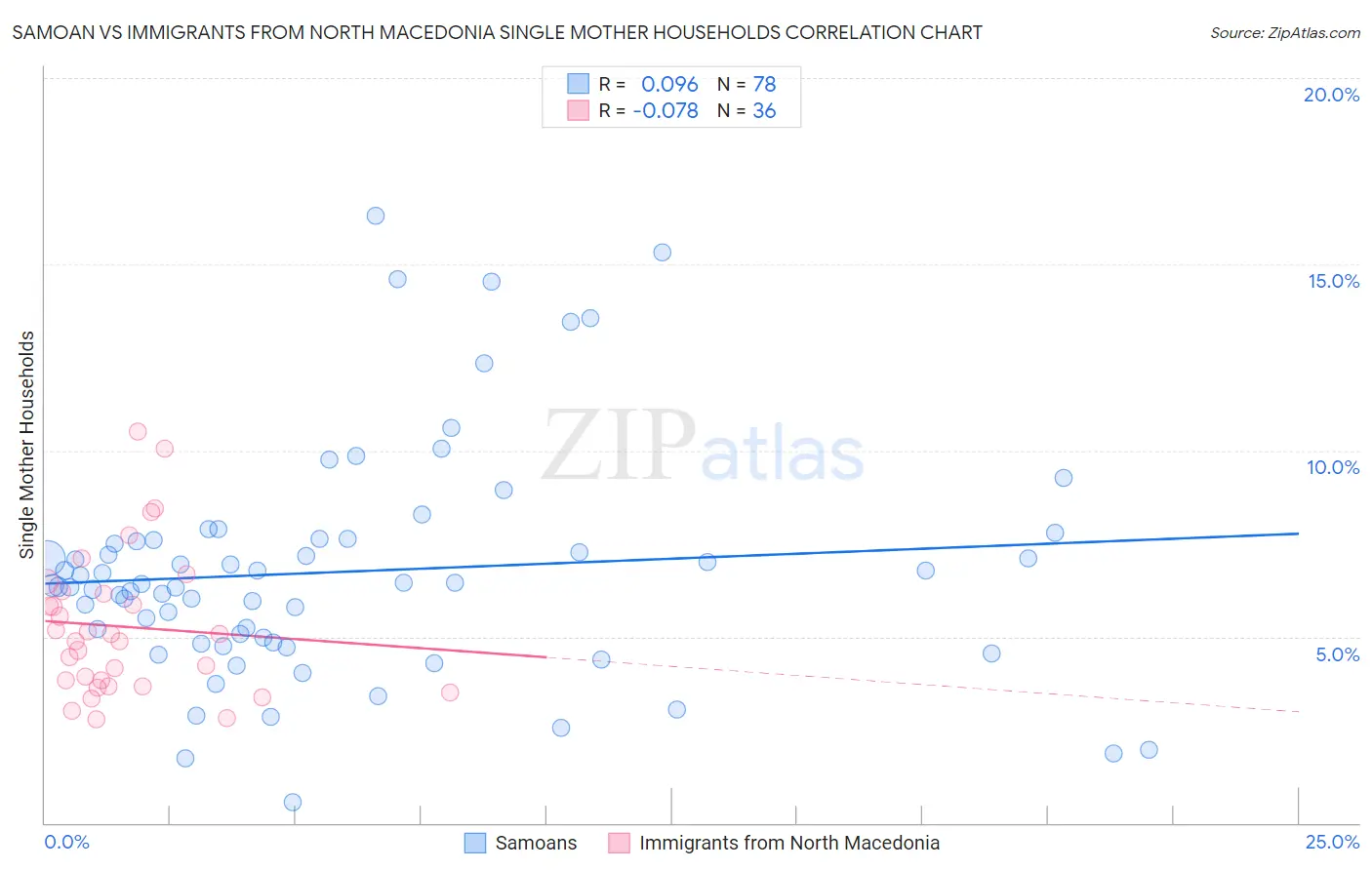 Samoan vs Immigrants from North Macedonia Single Mother Households