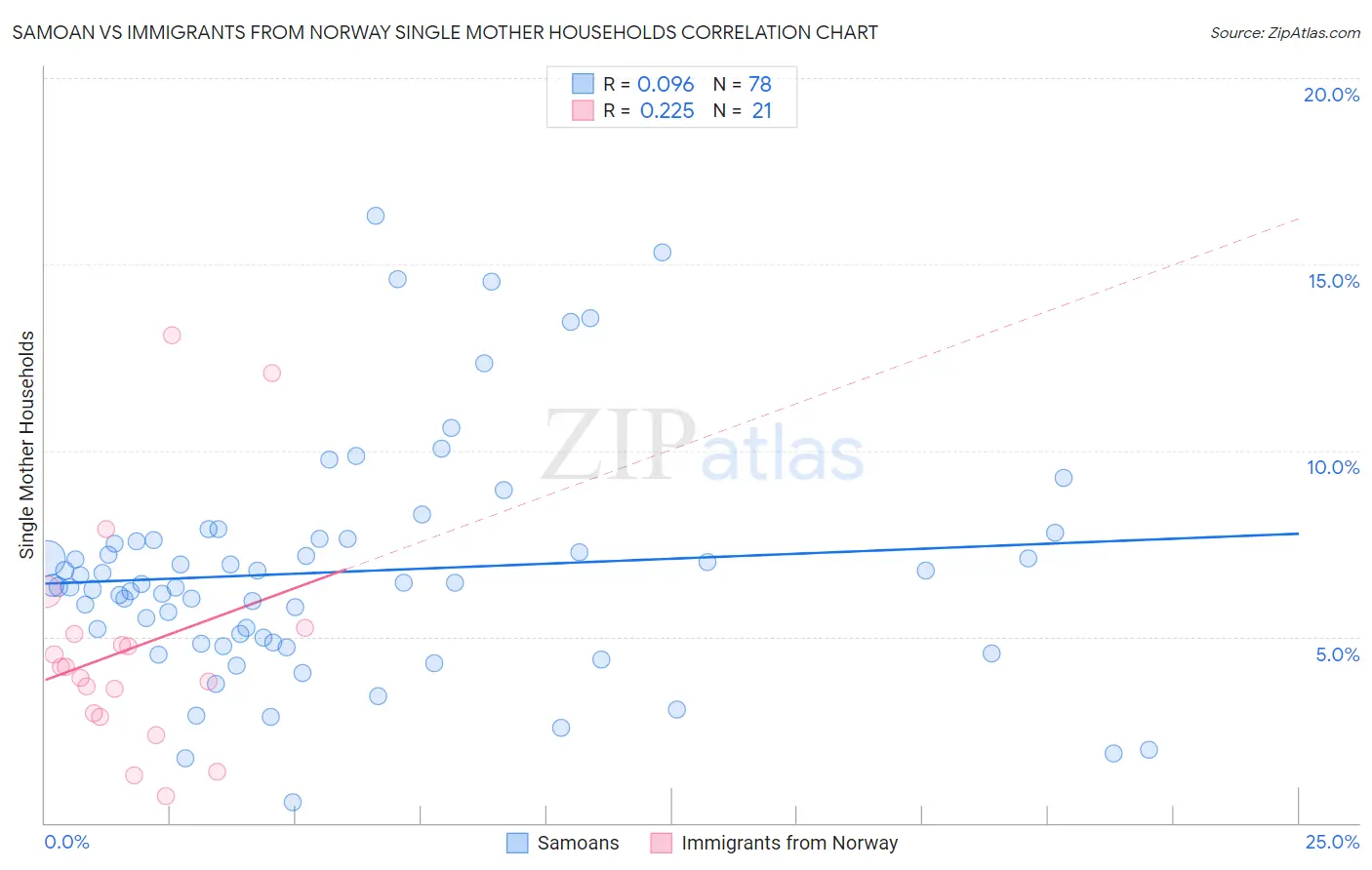 Samoan vs Immigrants from Norway Single Mother Households