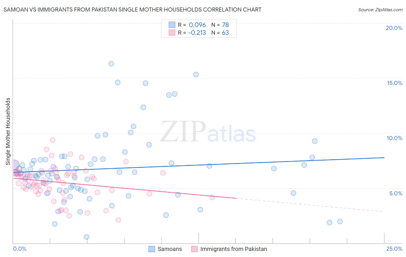 Samoan vs Immigrants from Pakistan Single Mother Households