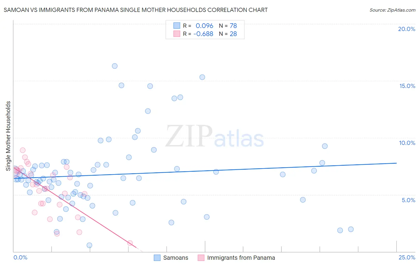 Samoan vs Immigrants from Panama Single Mother Households