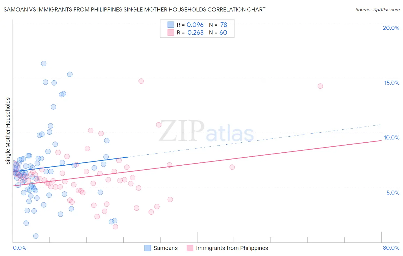 Samoan vs Immigrants from Philippines Single Mother Households