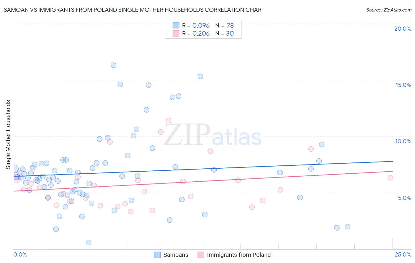 Samoan vs Immigrants from Poland Single Mother Households