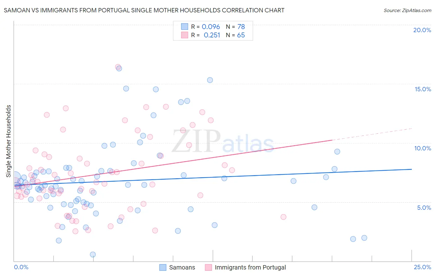 Samoan vs Immigrants from Portugal Single Mother Households