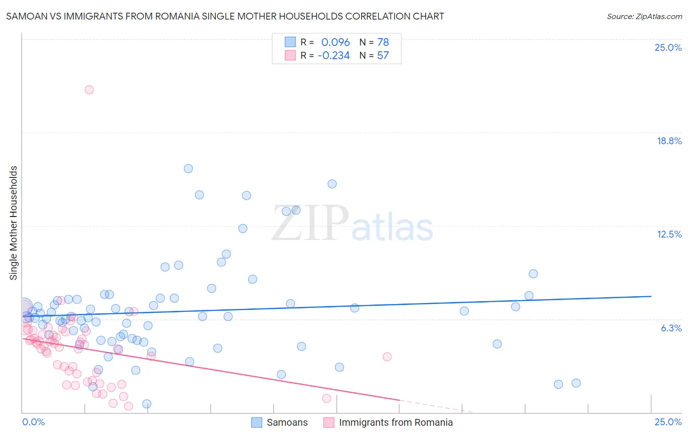 Samoan vs Immigrants from Romania Single Mother Households
