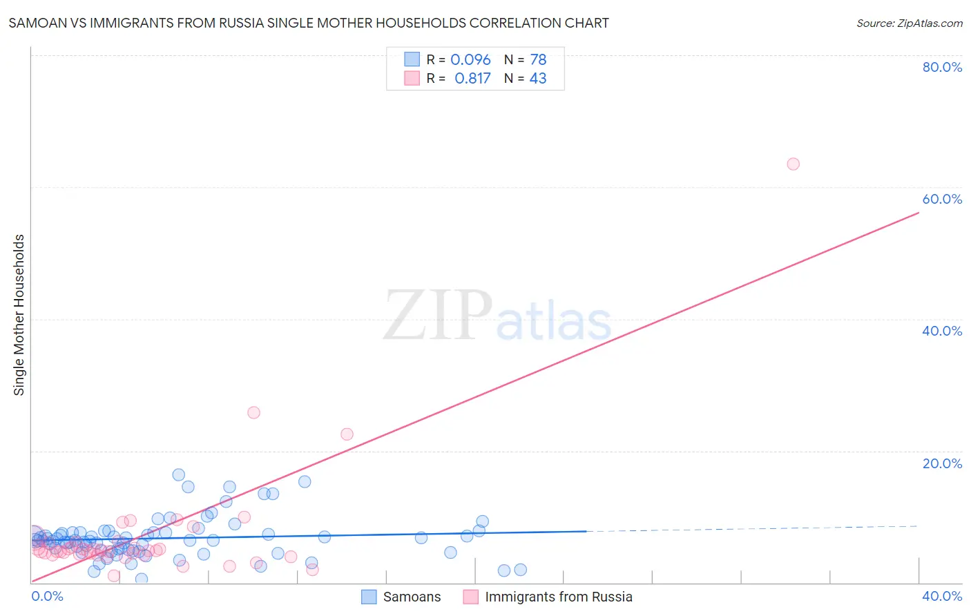 Samoan vs Immigrants from Russia Single Mother Households