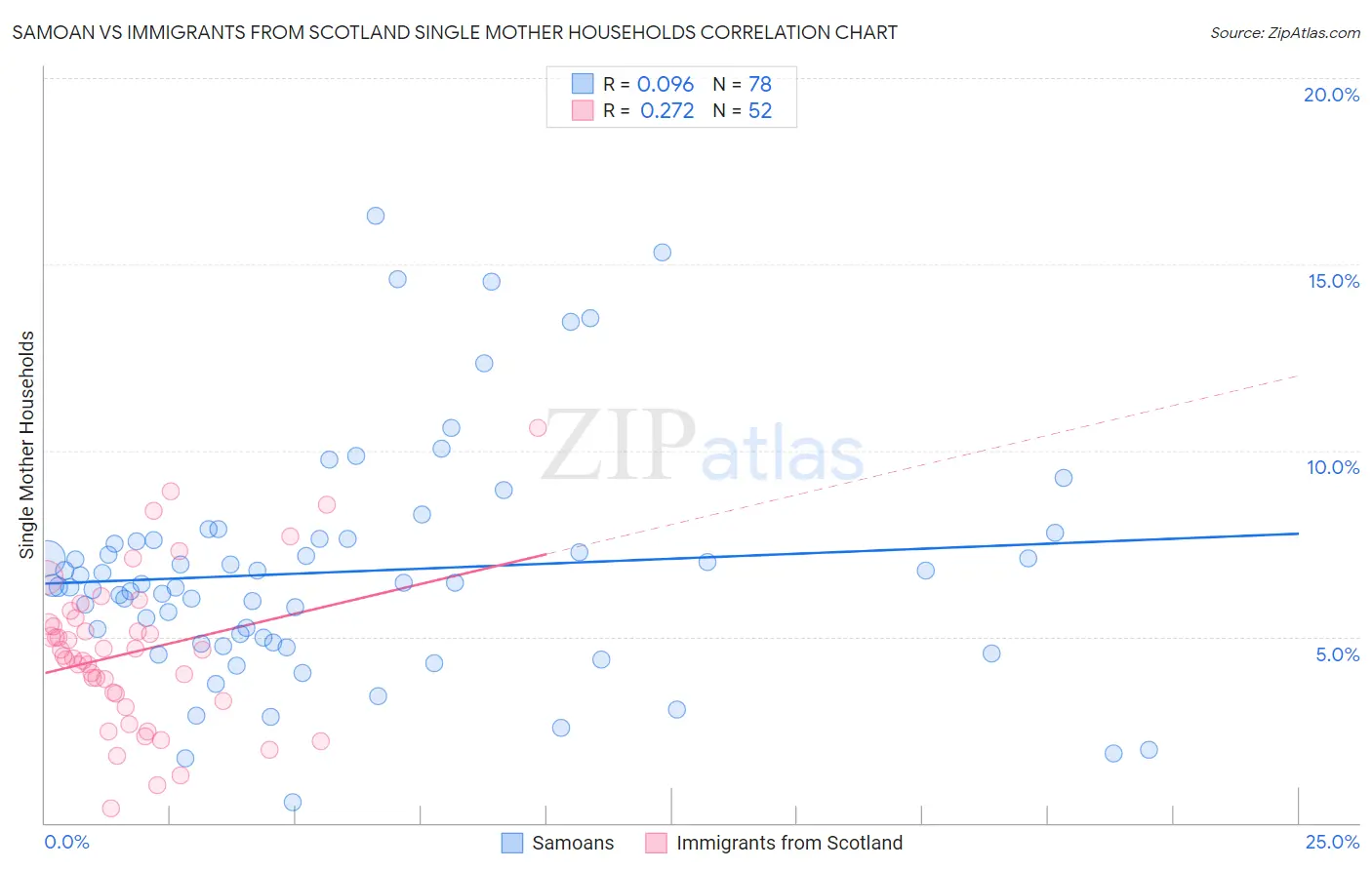 Samoan vs Immigrants from Scotland Single Mother Households