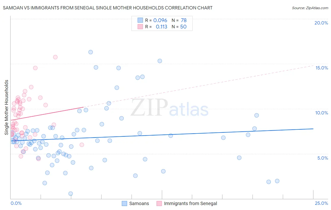 Samoan vs Immigrants from Senegal Single Mother Households