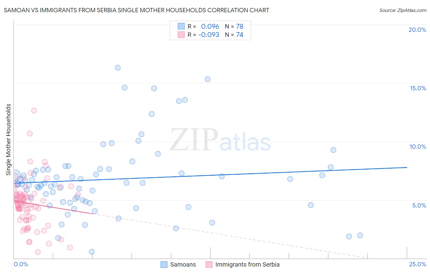 Samoan vs Immigrants from Serbia Single Mother Households