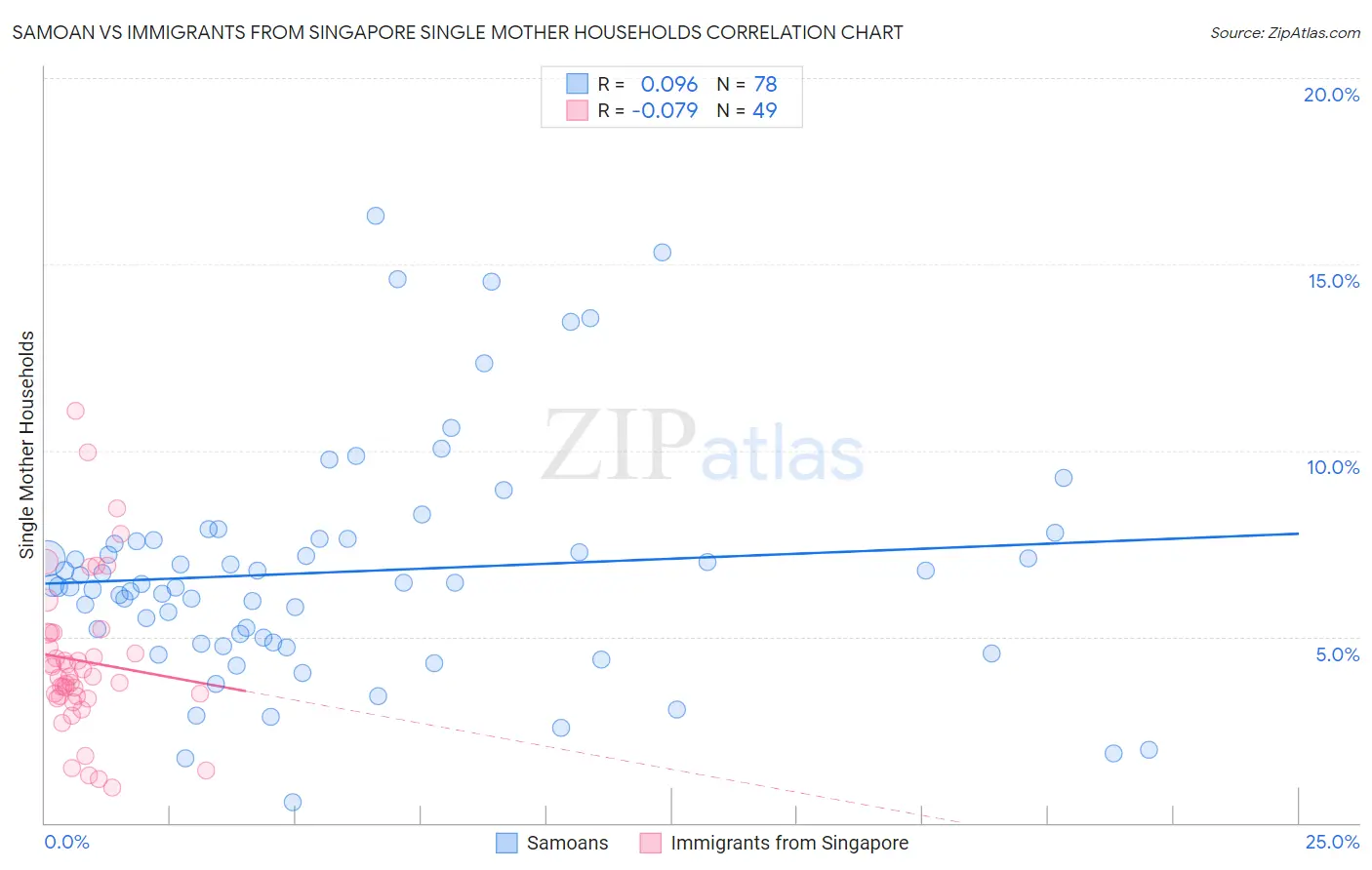 Samoan vs Immigrants from Singapore Single Mother Households