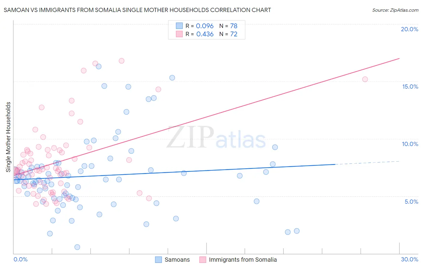 Samoan vs Immigrants from Somalia Single Mother Households