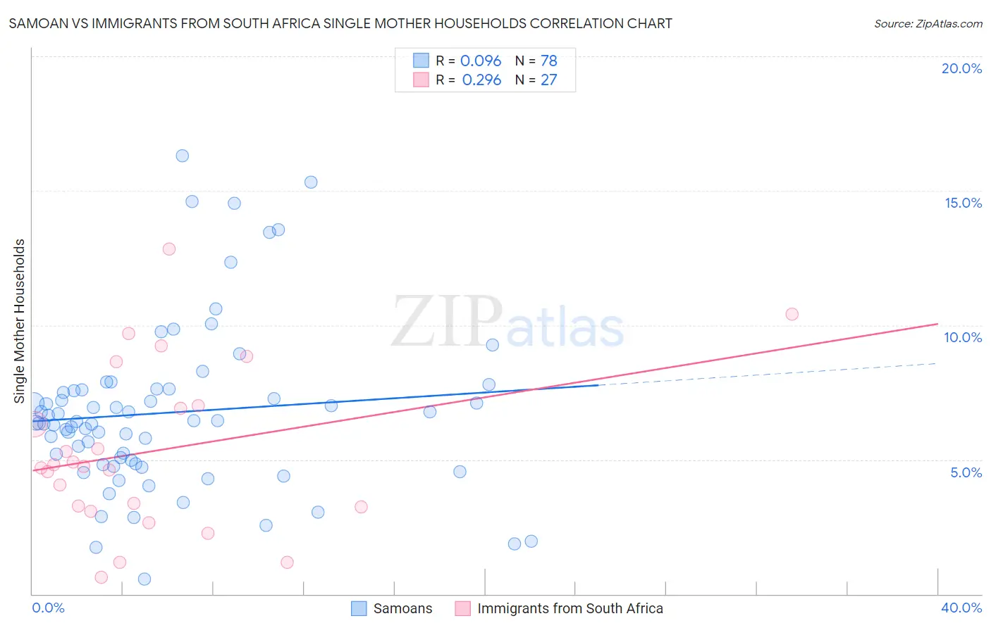 Samoan vs Immigrants from South Africa Single Mother Households