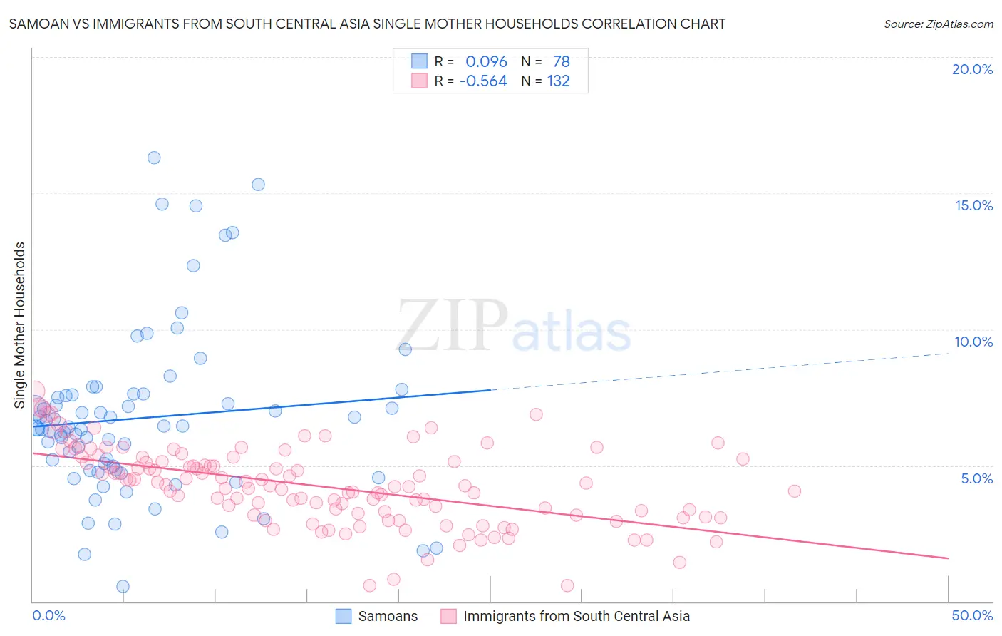 Samoan vs Immigrants from South Central Asia Single Mother Households