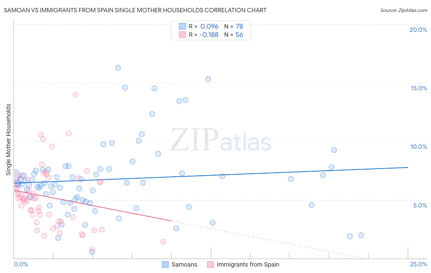 Samoan vs Immigrants from Spain Single Mother Households