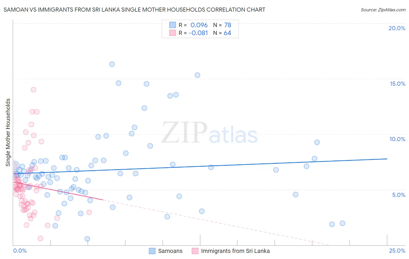 Samoan vs Immigrants from Sri Lanka Single Mother Households