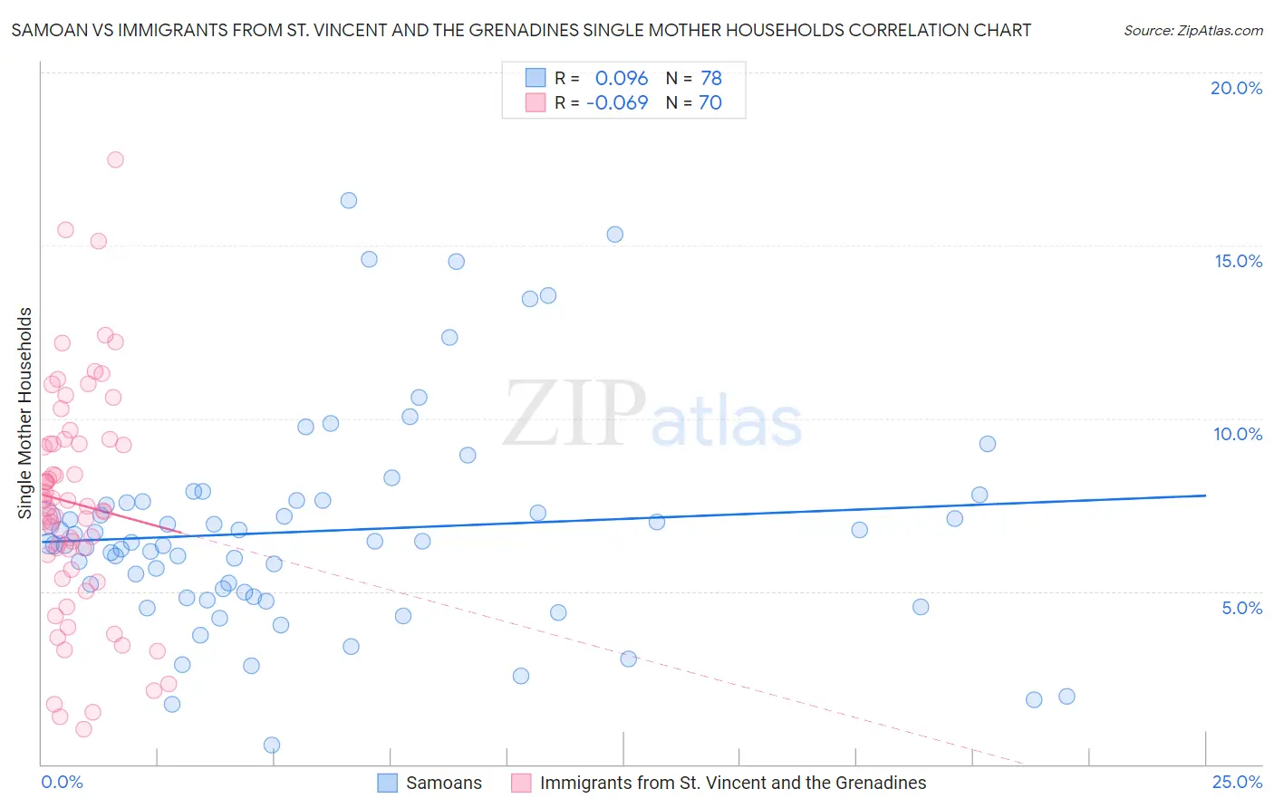 Samoan vs Immigrants from St. Vincent and the Grenadines Single Mother Households