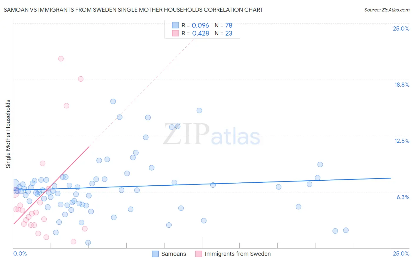 Samoan vs Immigrants from Sweden Single Mother Households