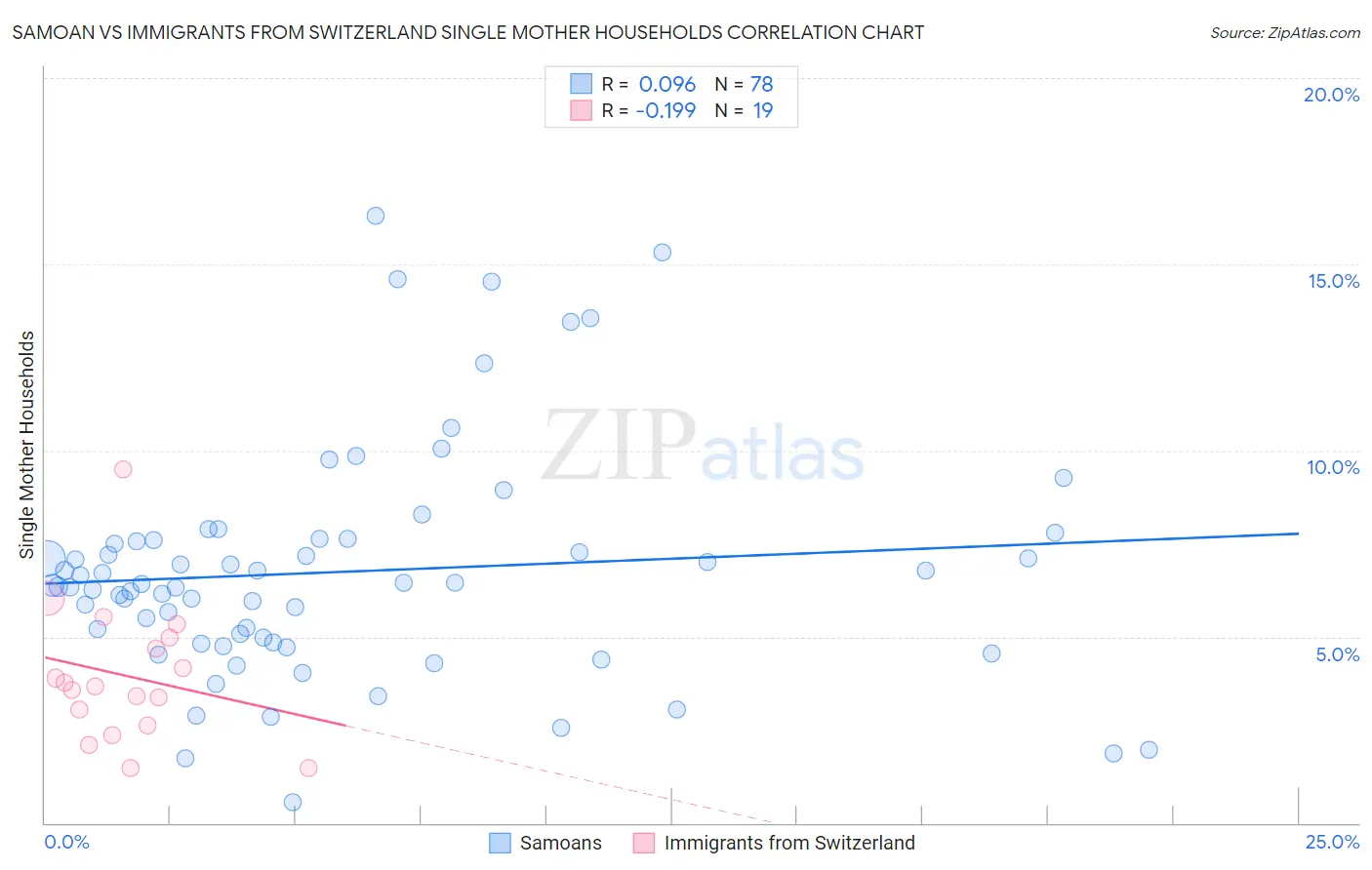Samoan vs Immigrants from Switzerland Single Mother Households
