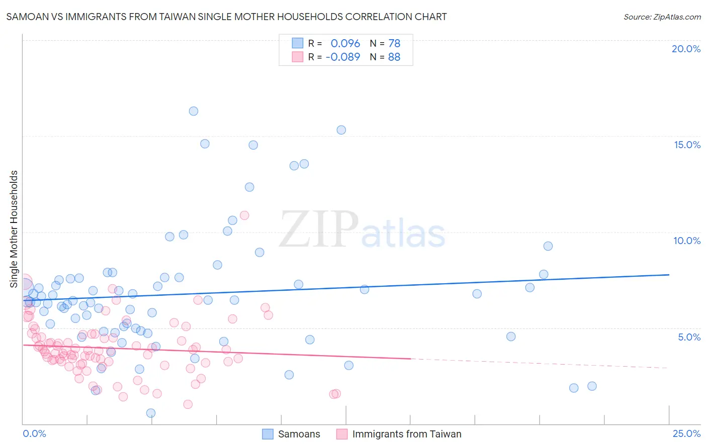 Samoan vs Immigrants from Taiwan Single Mother Households