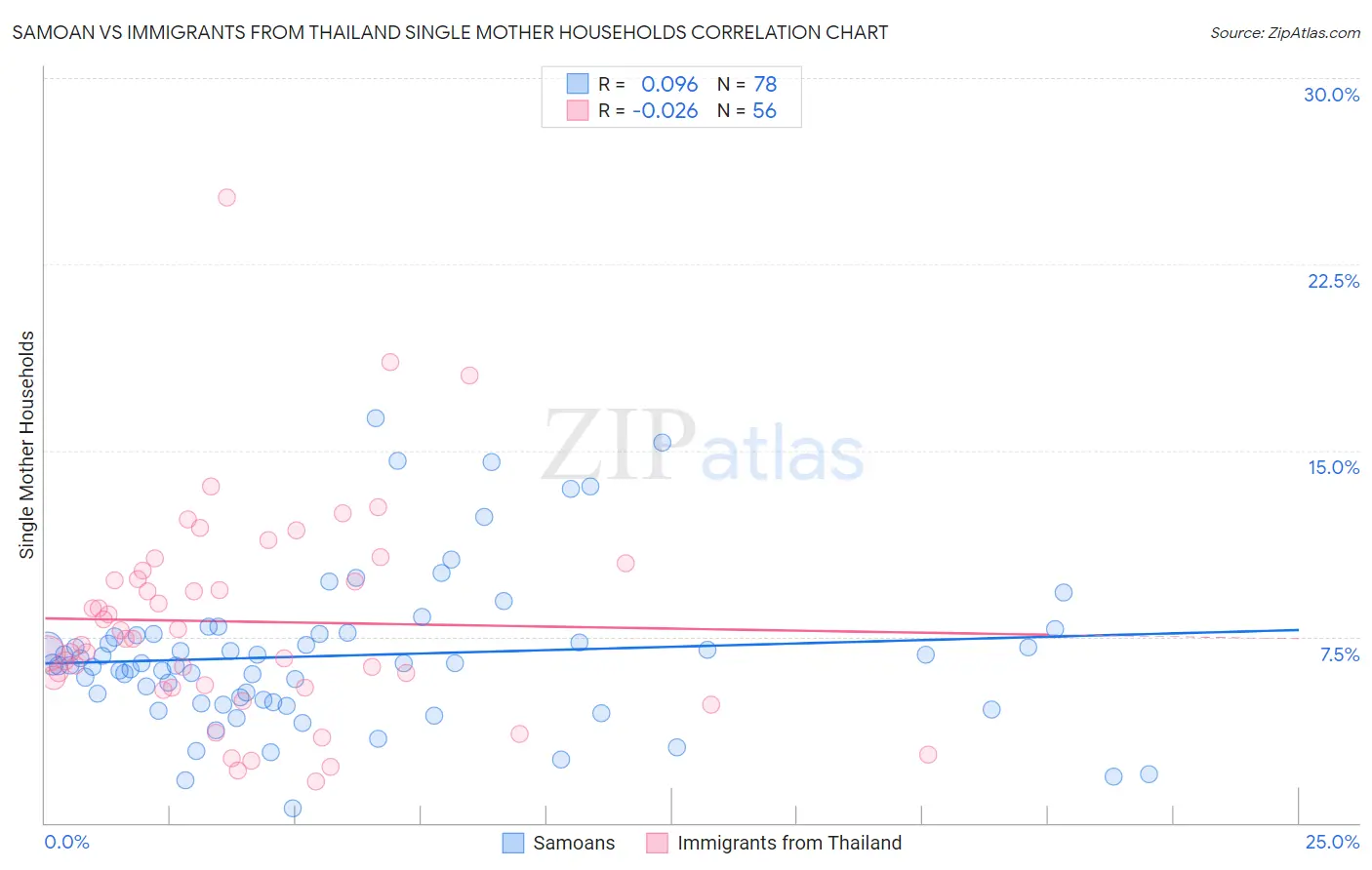 Samoan vs Immigrants from Thailand Single Mother Households