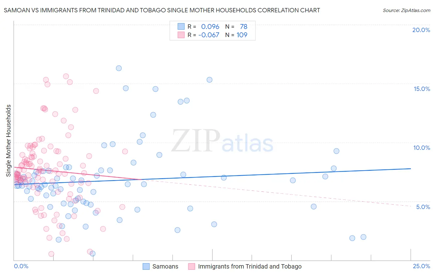 Samoan vs Immigrants from Trinidad and Tobago Single Mother Households