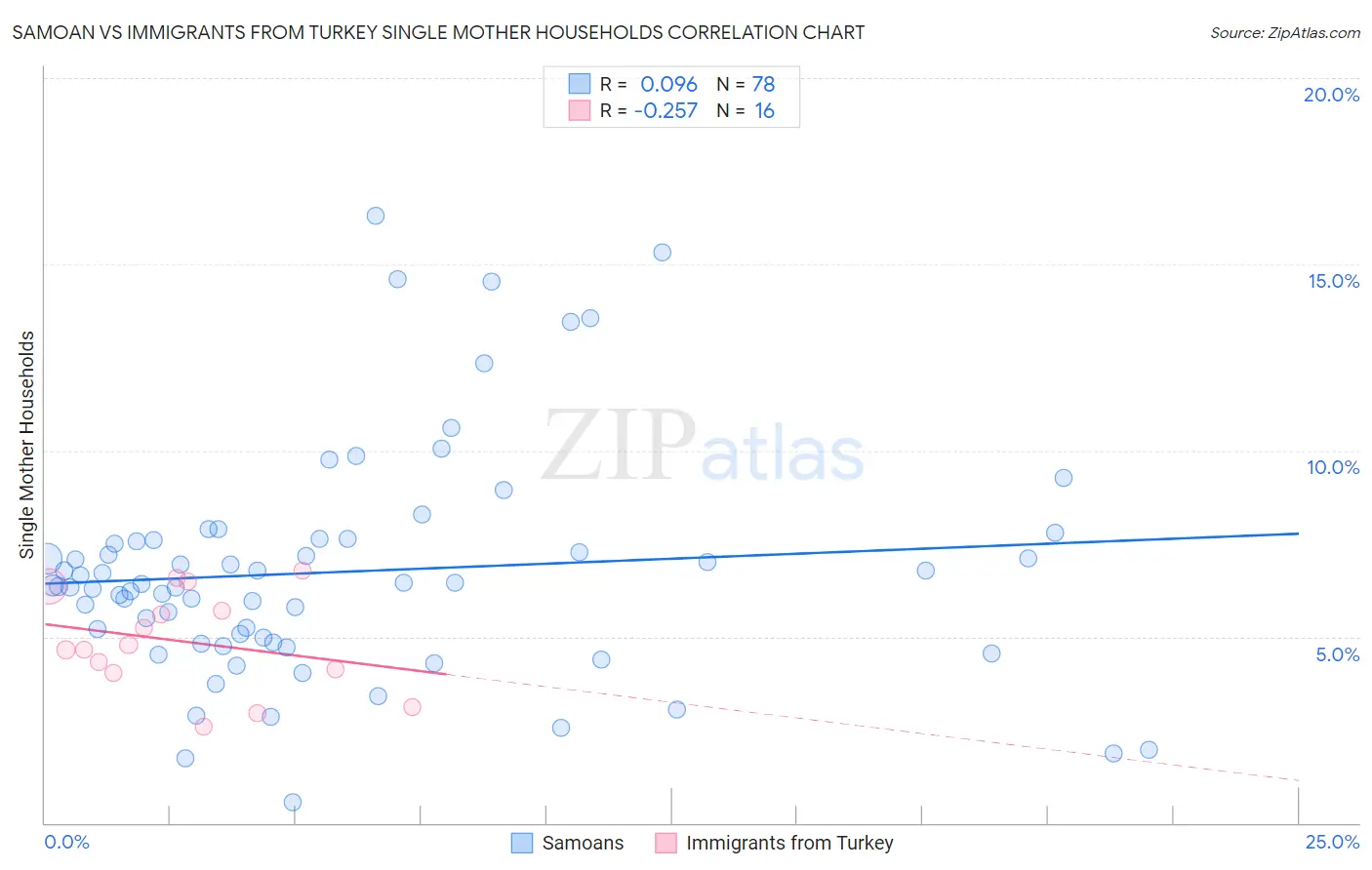 Samoan vs Immigrants from Turkey Single Mother Households