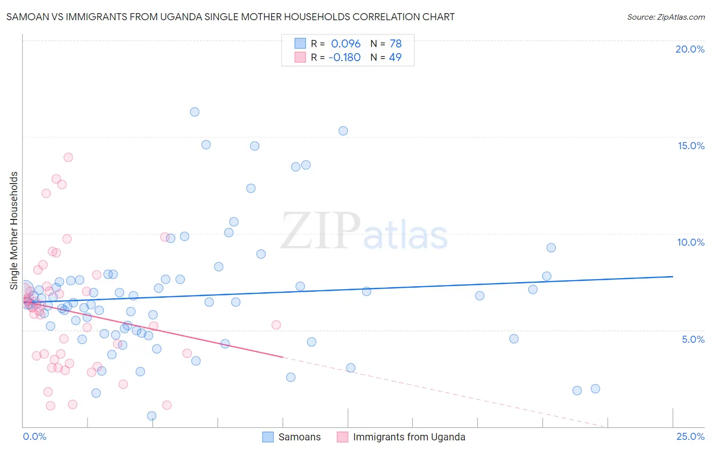 Samoan vs Immigrants from Uganda Single Mother Households