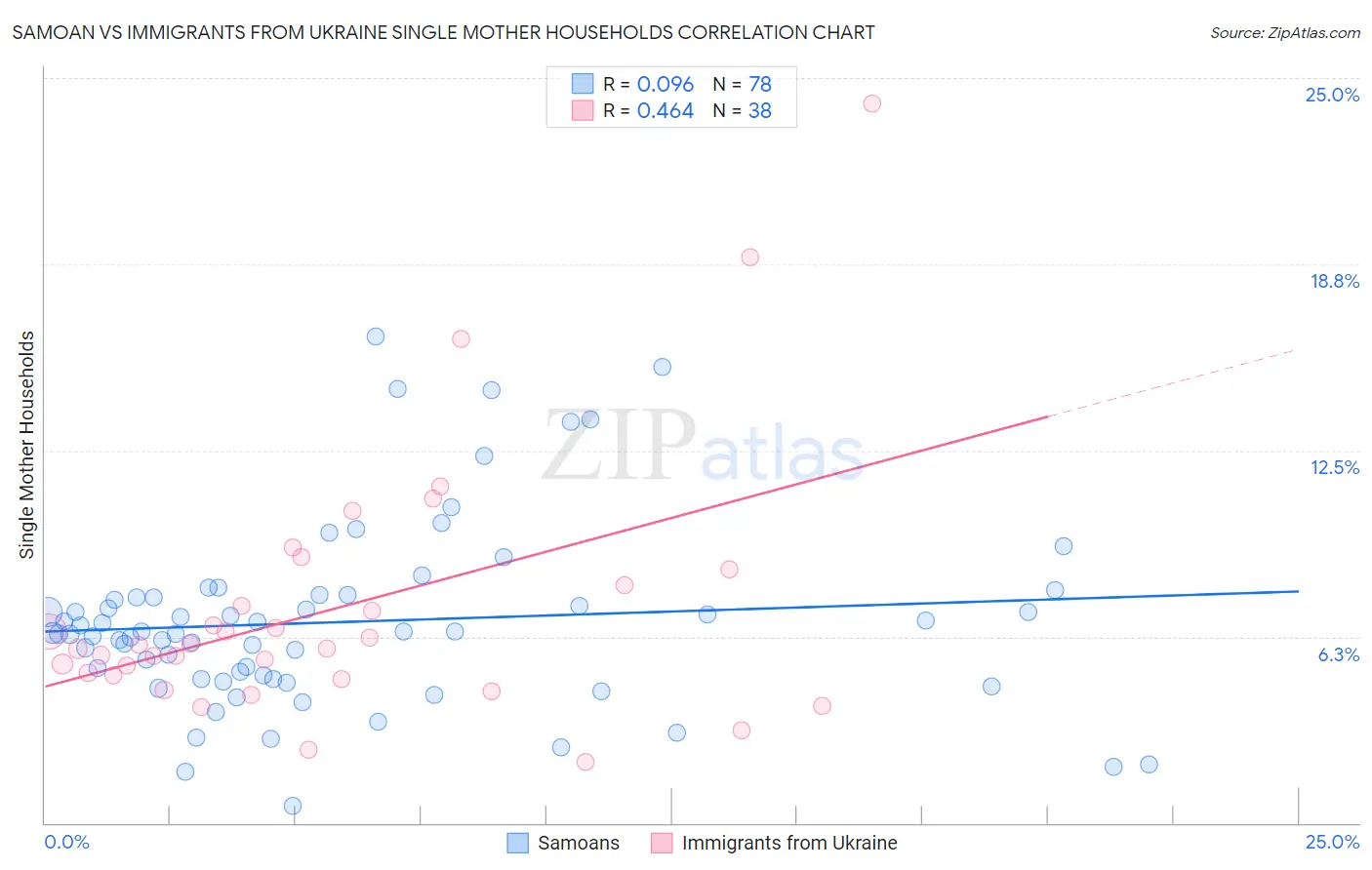 Samoan vs Immigrants from Ukraine Single Mother Households